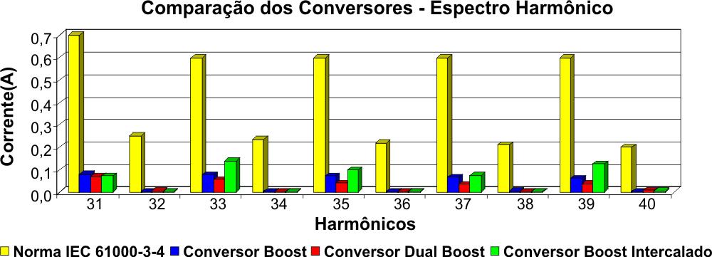 61000-3-4. Harmônicos do 21 ao 30. Figura 7.