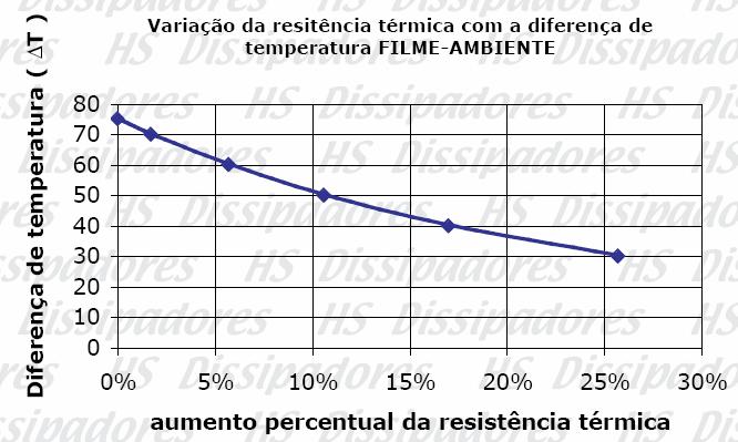 85 Onde: R DA : resistência entre dissipador e ambiente; R th _ perfil c_ temp : resistência térmica do dissipador datasheet; F : fator de correção da temperatura - obtido pela equação (3.