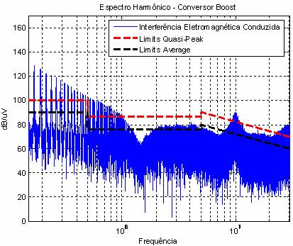 97 Figura 6.9: Impacto das capacitâncias parasitas do Indutor Boost no ruído de modo diferencial.