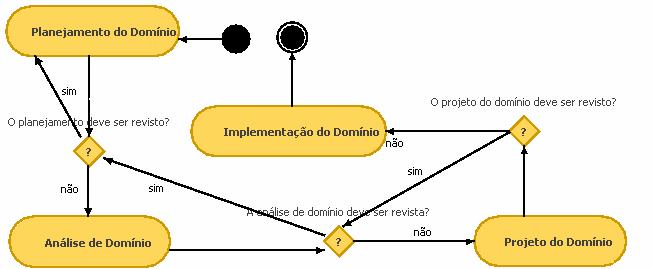 projeto e implementação. Entre cada fase existe um ponto de decisão, cada qual questionando sobre uma possível revisão das atividades que envolvem a respectiva fase. Figura 3.