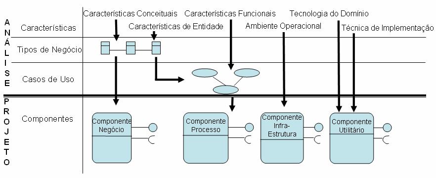3.3.2.1 - Atividade de Criação de Componentes Durante esta atividade, diferentes tipos de componentes são criados com base em características específicas do domínio.