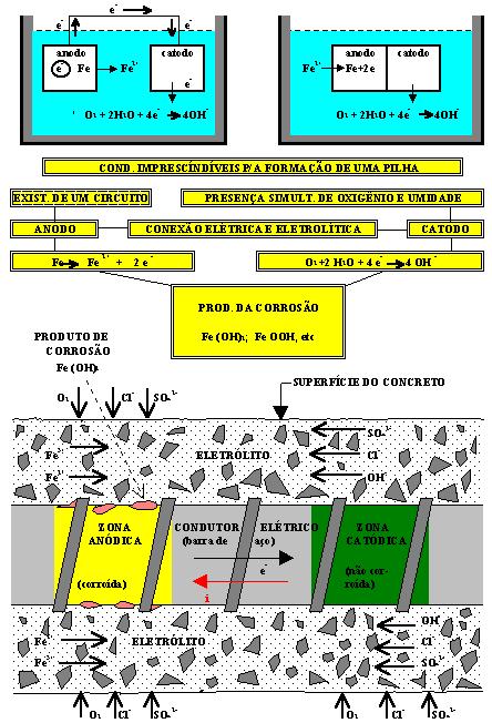 52 da estrutura, como rapidamente, quando a corrosão deverá ser considerada (FORTES e ANDRADE, 2001).