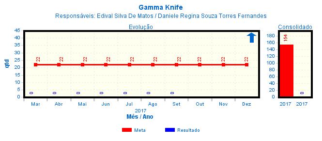 Análise do Resultado (Gamma Knife): Evidenciado que no mês de Setembro/17 o indicador não atingiu a meta estabelecida em contrato.