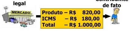 ICMS é tributo indireto: o contribuinte de direito não é a mesma pessoa que o contribuinte de fato. RESTITUIÇÃO DE TRIBUTOS INDIRETOS Art.