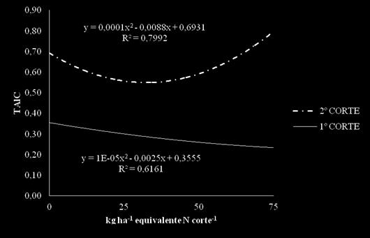 Figura 6. Comportamento da TAlC do capim Piatã em função das doses de biofertilizante, em dois corte sucessivos.