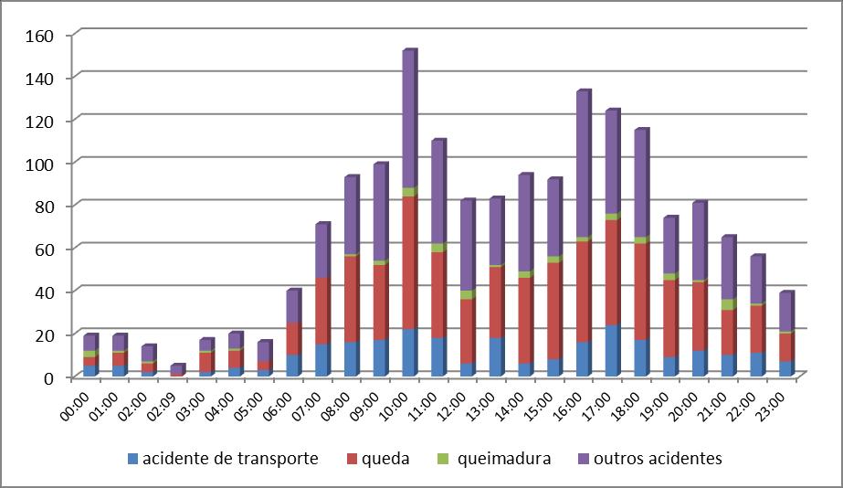 PORTO ALEGRE 2014 - Inquérito de Violências e Acidentes em Serviços Sentinela de Urgência e Emergência - 18 Em relação ao padrão dos eventos violentos, observa-se