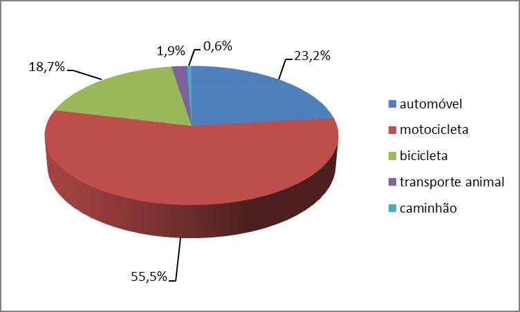 PORTO ALEGRE 2014 - Inquérito de Violências e Acidentes em Serviços Sentinela de Urgência e Emergência - 45 Gráfico 12 - Distribuição dos casos de acidentes de transporte do Inquérito Sobre