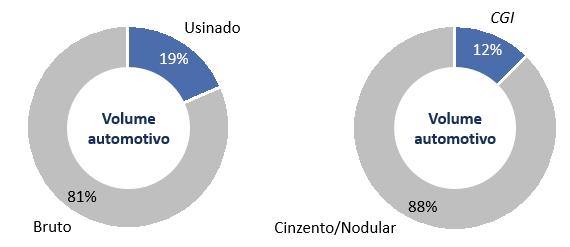 VOLUME FÍSICO DE VENDAS (ton) 3T17 3T16 Var. [%] 9M17 9M16 Var. [%] Mercado Interno 30.651 26.274 16,7% 84.150 76.248 10,4% Automotivo 25.599 21.966 16,5% 69.221 62.998 9,9% Hidráulico 5.052 4.