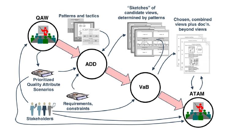 ADD e outros métodos do SEI ADD não é um método de desenvolvimento completo. Ele é utilizado com outros métodos do SEI que complementam o processo de software.