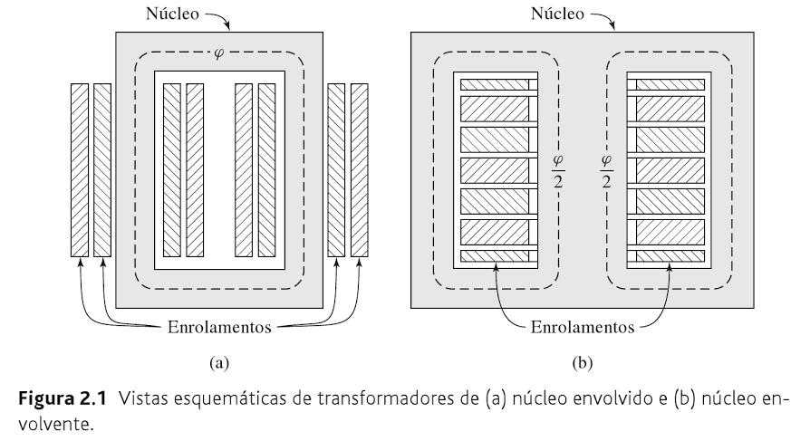 Transformador No transformador de núcleo envolvente os enrolamentos primário e secundário são enrolados juntos, uma bobina do primário e