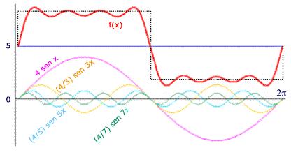 Série de Fourier Jean-Baptiste Joseph Fourier desenvolveu um teorema, ele mostra que toda forma de onda periódica pode ser decomposta em ondas senoidais, com frequências que são múltiplos inteiros da