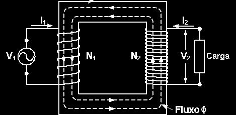 Transformador Permite a transferência de energia em tensões mais adequadas, por exemplo, na geração tensão mais elevada e economicamente viável para transmissão de energia, na distribuição utiliza em