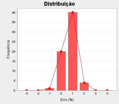 A Figura 7 represeta outro estudo realizado com o Sistema de Gestão Estatística, ode o lote foi avaliado de forma pior