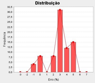 A aálise da distribuição dos medidores relativa aos cosumidores trifásicos é relevate, esta situação do lote medido a mais, visto que estes usuários possuem um cosumo de eergia geralmete