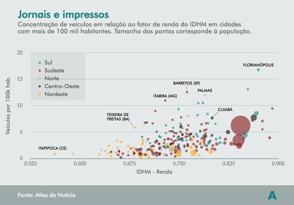 Jornais impressos e online vs IDHM - Renda No fator de renda a correlação entre taxa de veículos também fica.