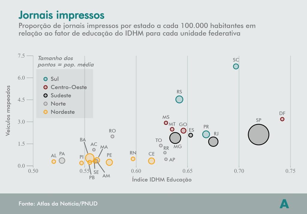 Jornais impressos vs IDHM - Educação Santa Catarina lidera o ranking de concentração de jornais impressos por habitantes, enquanto o Distrito Federal se destaca pelo grande número de