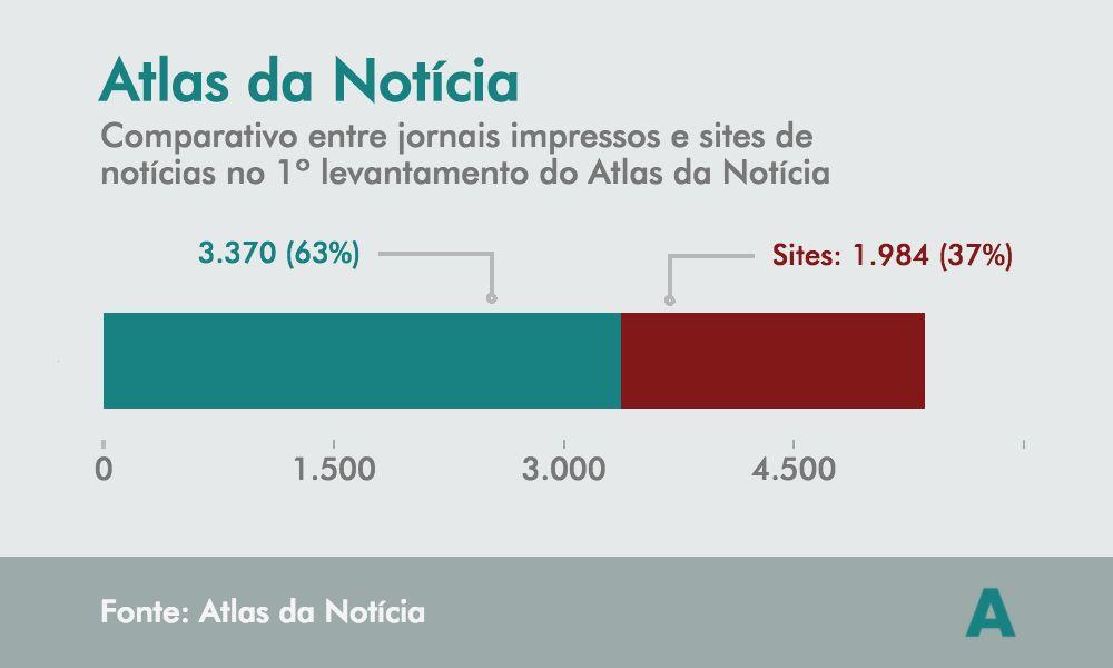 Dados totais do Atlas Total de veículos mapeados Jornais impressos + sites: 5.354 Representatividade Cidades mapeadas: 1.