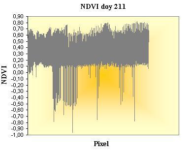 AVHRR-NOAA (Akbari et al, 2007).