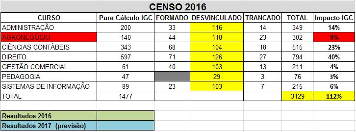 Distribuição de