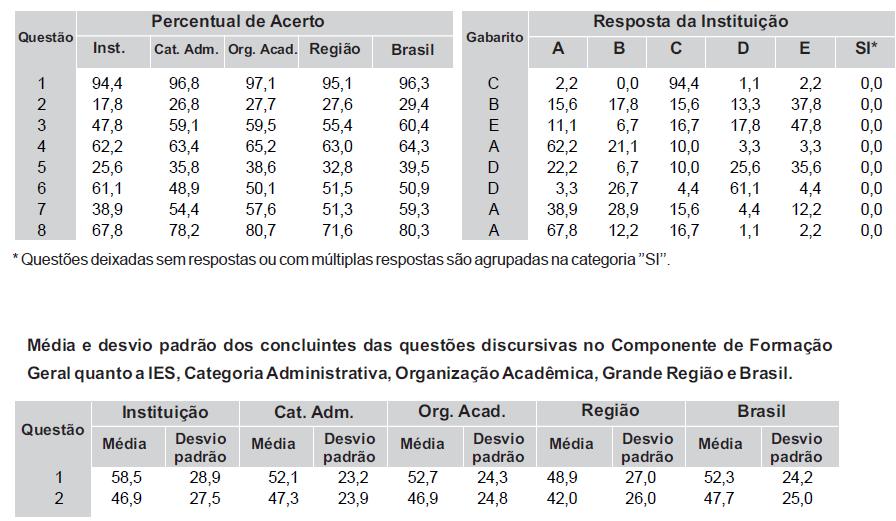 Análise da Prova