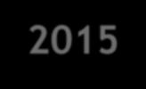 Corpo Docente 2012/2015 MESTRES 2015 2012 5 94% 90% 4 88% 79% 3 75% 64% 2 58% 49% 1 43% 39% 72% 64% DOUTORES 2015 2012 Conceito 5 54% 50% Conceito