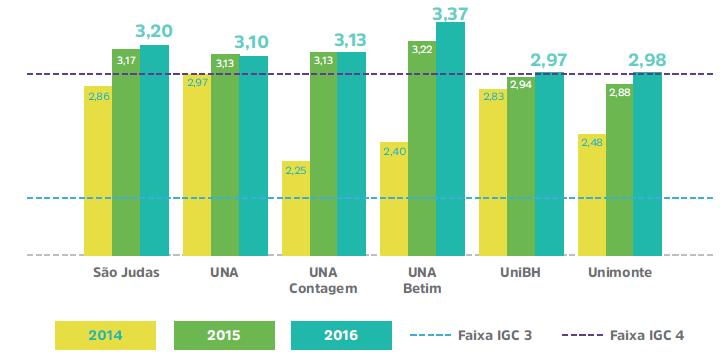 IGC ÂNIMA São Judas: 7ª Melhor Universidade privada do Brasil e 3ª melhor de São Paulo. Una: Melhor de Minas Gerais, entre universidades e centros universitários privados.