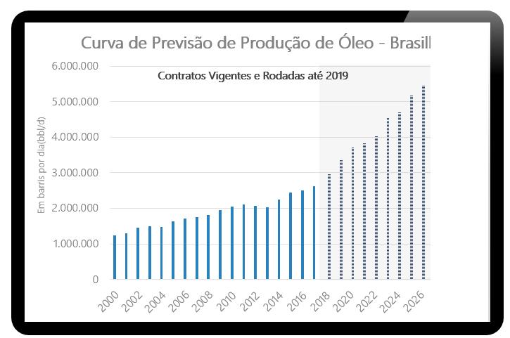 A produção brasileira no pré-sal responderá pela maior parcela do crescimento da produção não-opep na próxima década.