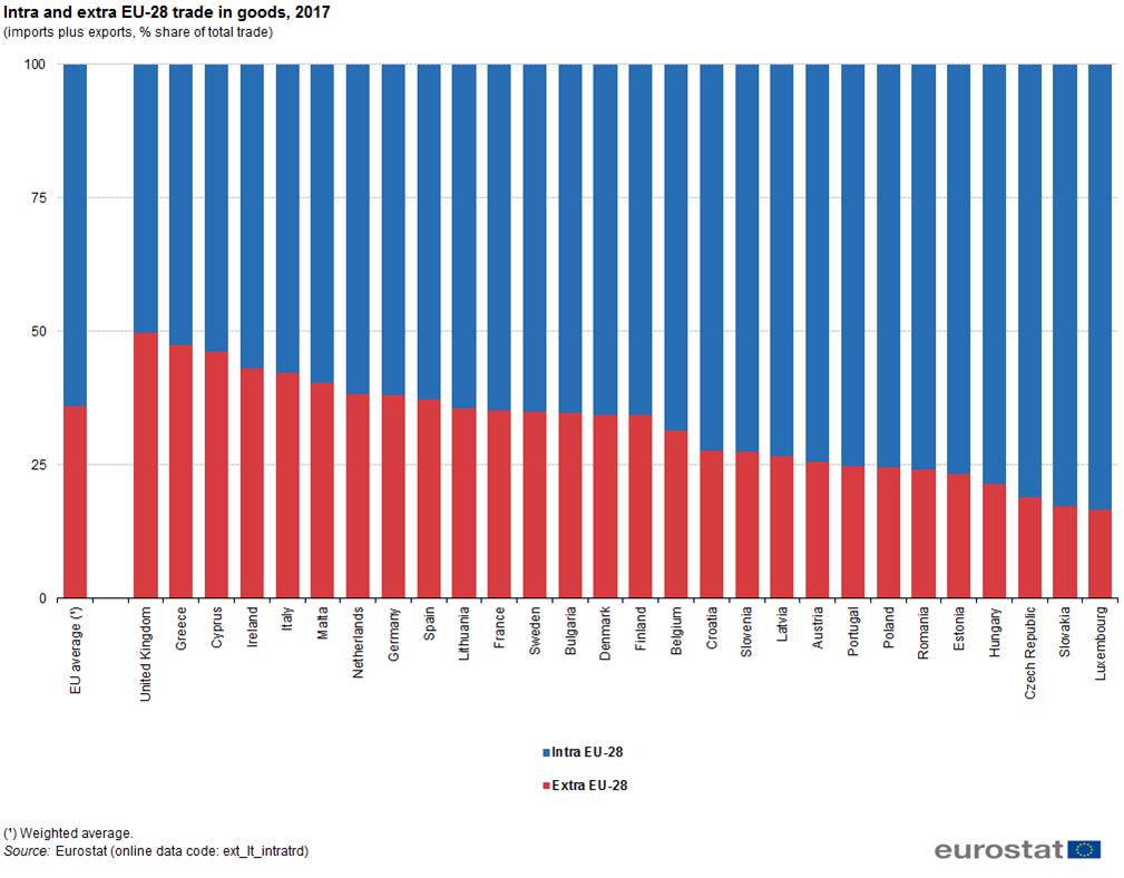 Gráfico 9: Comércio de mercadorias intra e extra-ue-28, 2017(importações mais exportações, % do comércio total)fonte: Eurostat (extltintratrd) Análise dos principais parceiros no comércio de