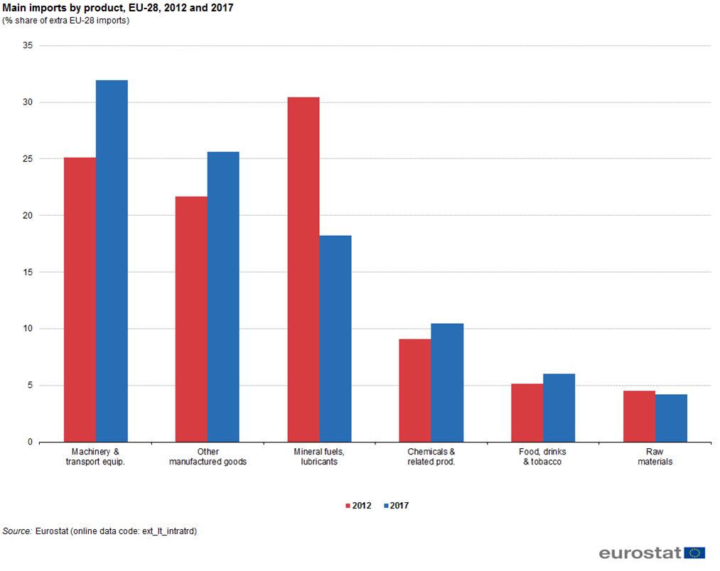 Gráfico 15: Principais importações por produto, UE-28, 2012 e 2017(% das importações extra- UE-28)Fonte: Eurostat (extltintratrd) O Gráfico 16 confronta a estrutura das importações e das exportações