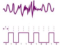 br 2 inal Analógico Variação Contínua Tipos de inal inal analógico inais Qualquer sinal pode ser entendido como uma soma de ondas de diferentes frequências e amplitudes.