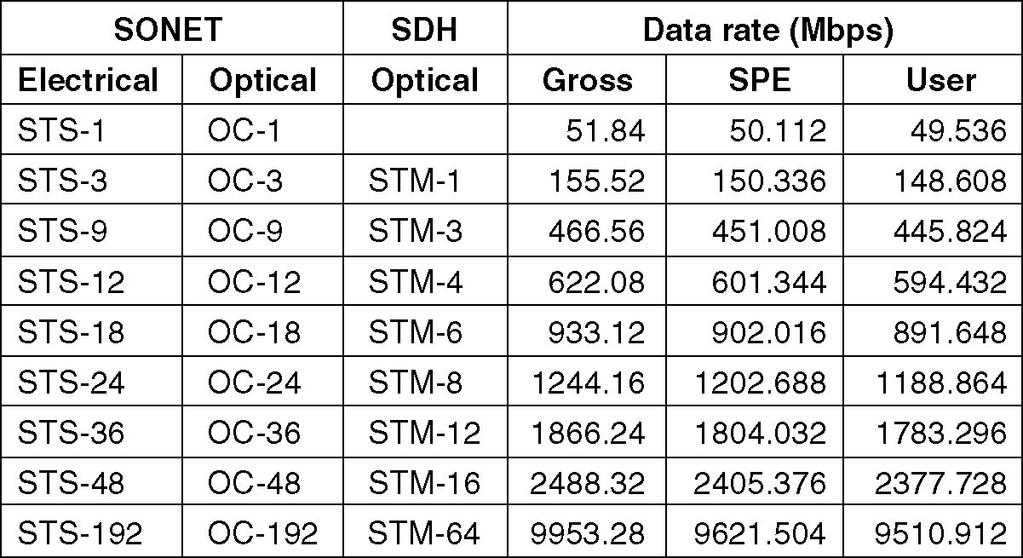 Time Division Multiplexing (5) ONET and DH multiplex rates.