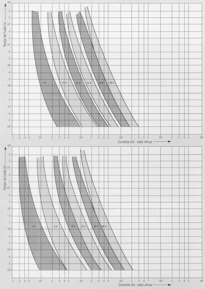 A fusão do elo-fusível de um diazed ocorre em função dos valores de corrente e tempo de circulação.