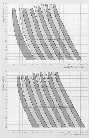 O gráfico a seguir ilustra a curva característica desse