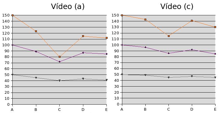 CAPÍTULO 7. EXPERIMENTOS COMPUTACIONAIS 82 Figura 7.4: Quantidade de pontos selecionados nas diversas etapas da calibração de fragmentos dos vídeos (a) e (c) da Figura 7.3.