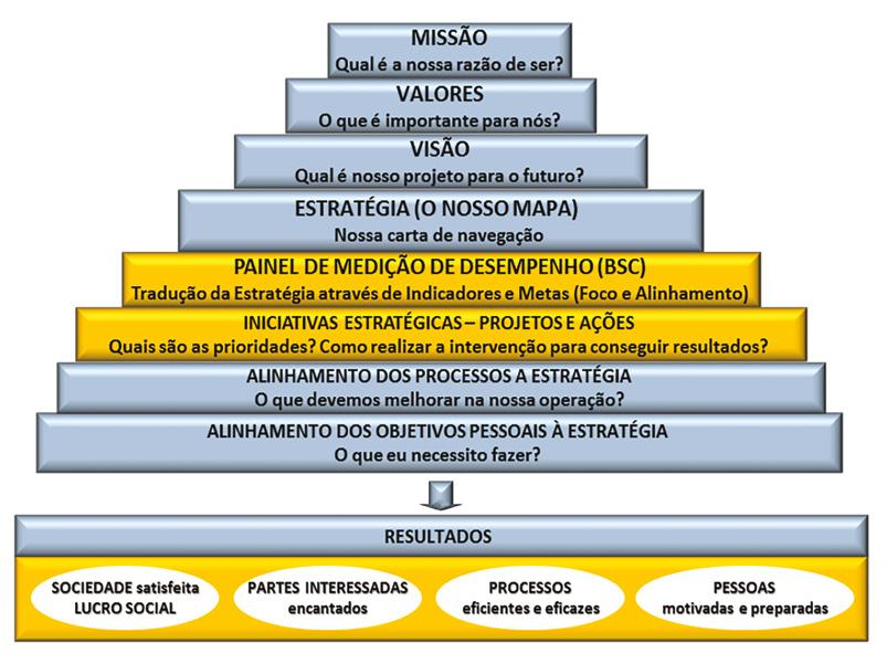 da burocracia, que coloca ênfase nos meios e não nos resultados que devem ser entregues à sociedade pela administração pública, além de gerar um aumento na expectativa e na cobrança de resultados.