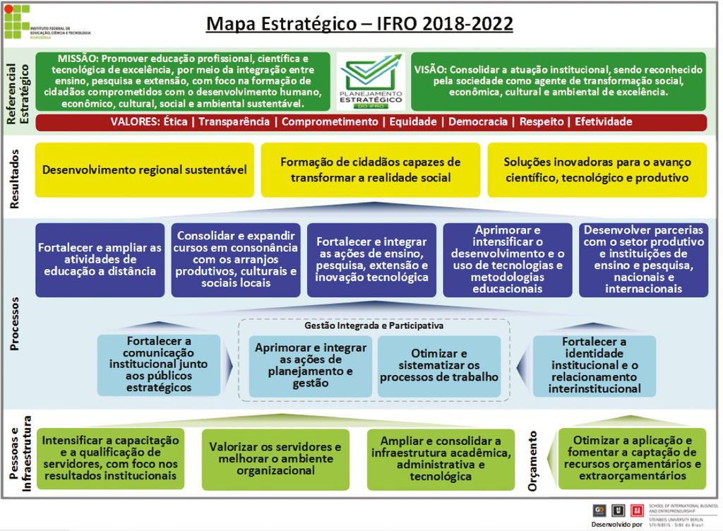 Figura 04 Mapa Estratégico Instituto Federal de Educação, Ciência e