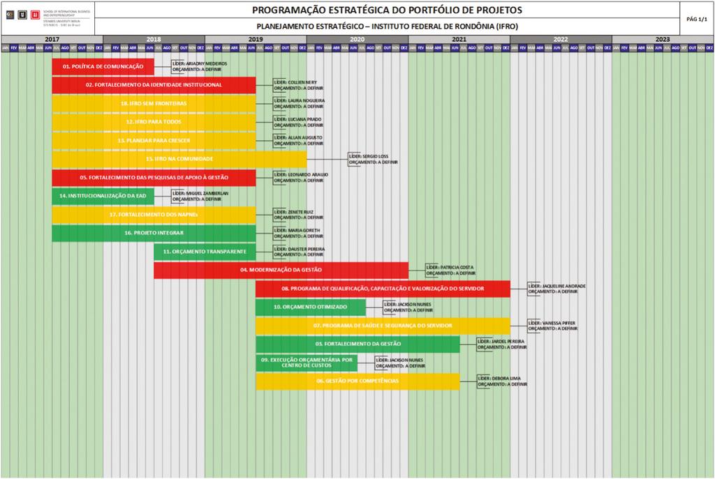 Figura 05 Programação Estratégica do Portfólio de Projetos