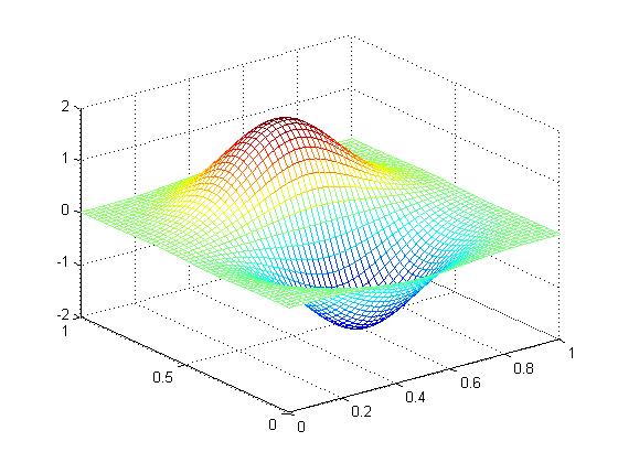 7: Gráfico da função de base radial Wendland6 e sua derivada em 2-D.