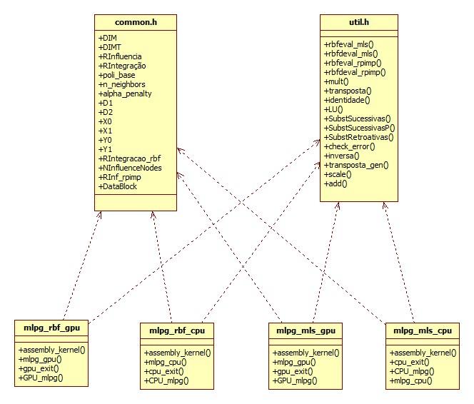 4.6. Método MLPG na GPU Figura 4.8: Diagrama geral da estrutura do algoritmo. Existem dois arquivos fonte principais: a common.