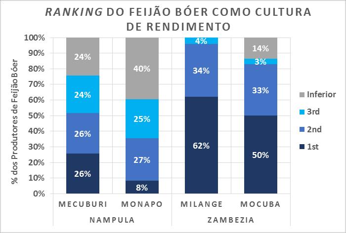 4. Alimentação ou Dinheiro O feijão bóer é altamente nutritivo e os agricultores moçambicanos produzem-no tanto como cultura alimentar, assim como cultura de rendimento.