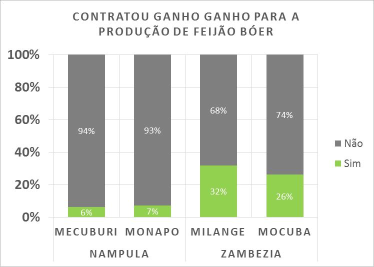 Figura 4. Uso do Trabalho Ganho-Ganho na Produção de Feijão Bóer Como esperado, os agricultores enfrentaram sérias dificuldades em tentar vender a colheita de 2017.