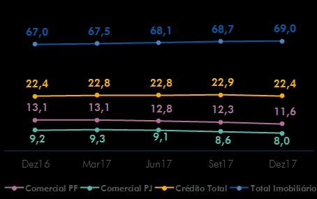 Carteira de Crédito Ampla A carteira de crédito ampla somou R$ 706,3 bilhões em dezembro de 2017, leve queda de 0,4% em relação ao mesmo período de 2016, em função do Plano de Capital da Empresa.