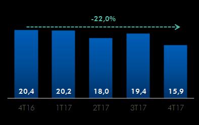 A média do mercado em dezembro ficou em 3,25% redução de 0,45 p.p. em 12 meses.