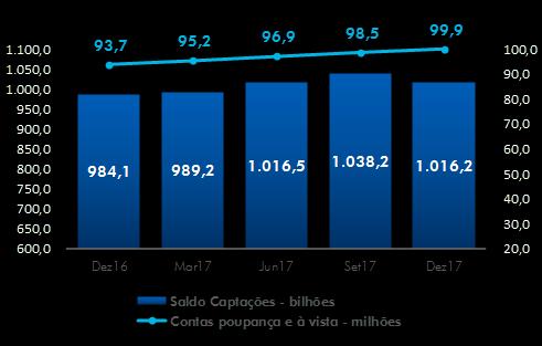 Captações As captações totais da CAIXA encerraram o ano de 2017 com saldo de R$ 1,016 trilhão, aumento de 3,3%
