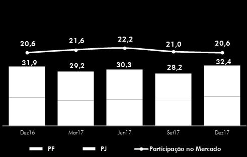 Os depósitos de pessoas jurídicas totalizaram saldo de R$ 16,8 bilhões, crescimento de 0,5% em 12 meses, e os depósitos