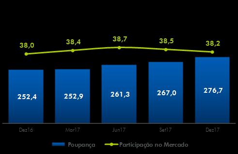 milhões de contas simplificadas (CAIXA Fácil), e 2,0 milhões de contas de pessoas jurídicas.