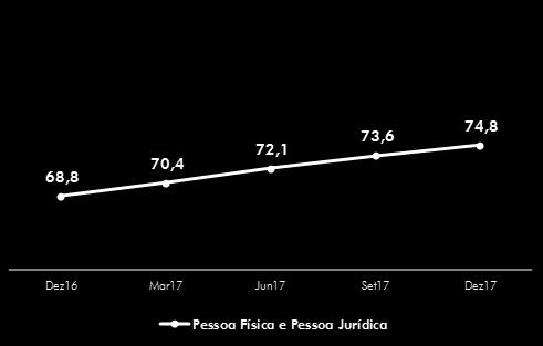 Com esse saldo, a CAIXA avançou 0,2 p.