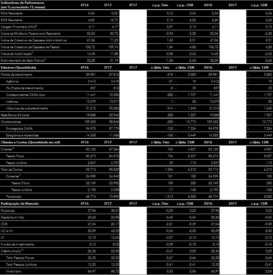 Principais Números 8 Considera-se Margem Financeira/(Ativo Total - Operações Compromissadas - Ativo Permanente). 9 Série reprocessada em virtude da Resolução CMN 4.557/2017. Calculado no trimestre.