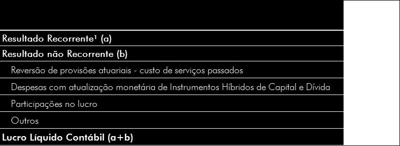 O novo limite gerou reversão de provisão constituída, a luz do Pronunciamento Técnico