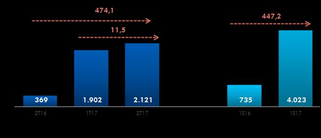 O retorno sobre o ativo médio (ROA) alcançou 0,5% em junho de 2017, recuando 0,05 p.p em 12 meses, na comparação com o 1T17 obteve alta de 0,08 p.p. apresentando também tendência de recuperação.